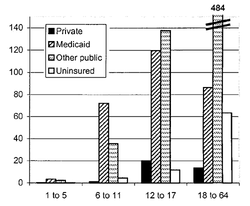 Figure 6: Inpatient Days per 1,000 Population.  Bar graph showing inpatient days  per 1,000 population, divided by type of insurance (private, Medicaid, other public, uninsured), for ages 1 to 5, 6 to 11, 12 to 17, and 18 to 64.