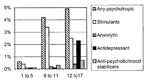 Figure 7: Utilization of Psychotropic Medications. Bar graph showing utilization of psychotropic medications (any psychotropic, stimulants, anxiolytic, antidepressant, anti-psychotic/mood stabilizers) per age group (1 to 5, 6 to 11, 12 to 17), measured in percentages.