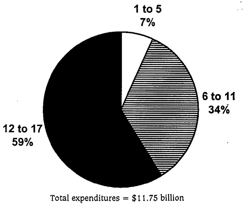 Figure 8: Total Mental Health Costs, by Age Group. Pie graph showing total mental health costs. 1 to 5 has 7%, 6 to 11 has 34%, and 12 to 17 has 59%. Total expenditures equal $11.75 billion.