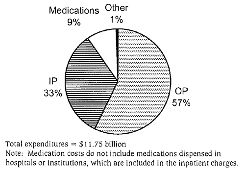 Figure 9: Total Mental Health Costs, by Type of Service. Pie graph shows OP = 57%, IP = 33%, Medicatons = 9%, and other = 1%. Total expenditures = $11.75 billion. Note: Medication costs do not include medications dispensed in hospitals or institutions, which are included in the inpatient charges.