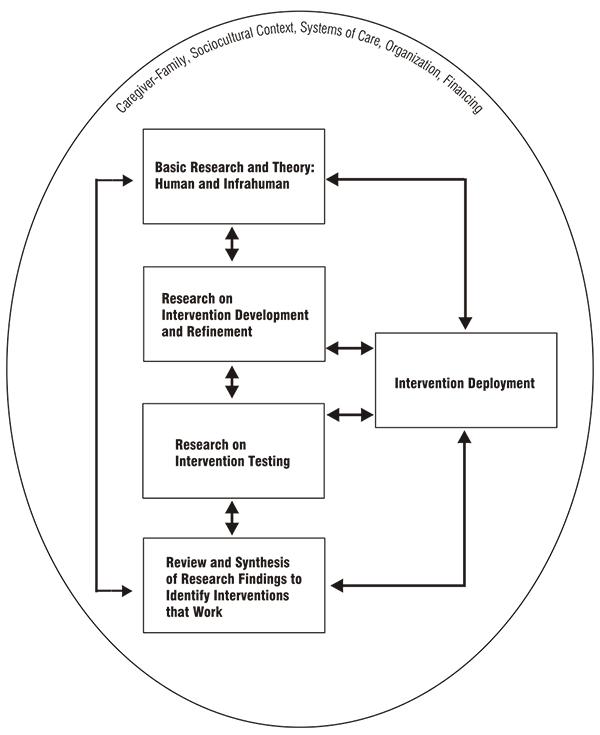 Figure 1: A Model for Effective Deployment and Translation of Science into Practice. The model holds that information gained via research on deployment should be used to inform each of the other four processes described in the model: Basic Research and Theory, Research on Intervention Development and Refinement, Research on Intervention Testing, and Review and Synthesis of Research Findings to Identify Interventions that Work.
