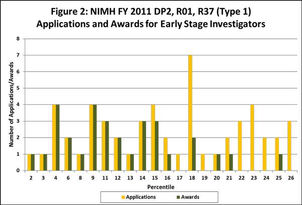 Applications/Awards versus percentile in fiscal year 2011 for DP2, R01, and R37 (Type 1) grants for early stage investigators. The pattern for the following data is percentile [number of applications:number of awards]. 2nd [1:1]; 3rd [1:1]; 4th [4:4]; 6th [2:2]; 8th [1:1]; 9th [4:4]; 11th [3:3]; 12th [2:2]; 13th [1:1]; 14th [3:3]; 15th [4:3]; 16th [2:1]; 17th [1:0]; 18th [7:2]; 19th [1:0]; 20th [1:1]; 21st [2:1]; 22nd [3:0]; 23rd [4:0]; 24th [2:0]; 25th [2:1]; 26th [3:0].