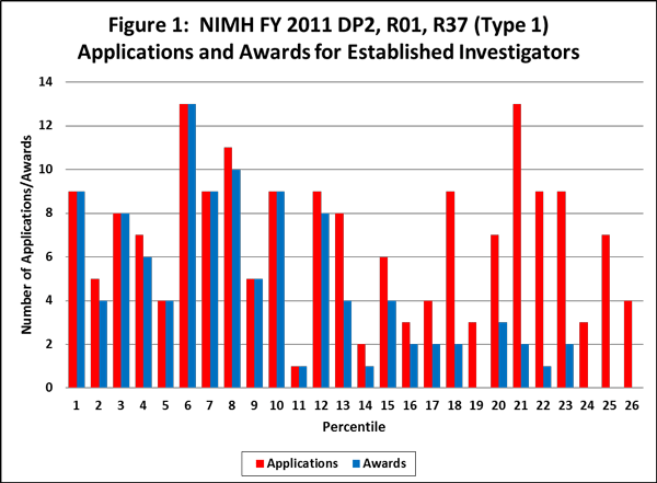 Applications/Awards versus percentile in fiscal year 2011 for DP2, R01, and R37 (Type 1) grants for established investigators. The pattern for the following data is percentile [number of applications:number of awards]. 1st [9:9]; 2nd [5:4]; 3rd [8:8]; 4th [7:6]; 5th [4:4]; 6th [13:13]; 7th [9:9]; 8th [11:10]; 9th [5:5]; 10th [9:9]; 11th [1:1]; 12th [9:8]; 13th [8:4]; 14th [2:1]; 15th [6:4]; 16th [3:2]; 17th [4:2]; 18th [9:2]; 19th [3:0]; 20th [7:3]; 21st [13:2]; 22nd [9:1]; 23rd [9:2]; 24th [3:0