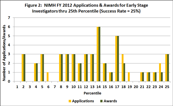 Applications/Awards versus percentile in fiscal year 2012 for early-stage investigators through the 25th percentile (success rate = 25 percent). The pattern for the following data is percentile [number of applications:number of awards]. 1st [0:0]; 2nd [3:3]; 3rd [0:0]; 4th [2:2]; 5th [3:3]; 6th [1:0]; 7th [0:0]; 8th [3:3]; 9th [3:3]; 10th [3:3]; 11th [2:2]; 12th [3:3]; 13th [3:3]; 14th [6:6]; 15th [2:2]; 16th [1:1]; 17th [5:5]; 18th [3:2]; 19th [1:0]; 20th [0:0]; 21st [1:1]; 22nd [1:1]; 23rd [1:
