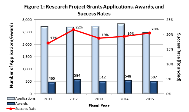 Figure 1: This chart shows the number of NIMH research project grants applications, awards, and success rates from 2011 to 2015. In 2011, NIMH received over 2,500 applications and awarded 465 grants, resulting in a success rate of 17%. In 2012, NIMH received over 2,500 applications and awarded 584 grants, resulting in a success rate of 22%. In 2013, NIMH received over 2,500 applications and awarded 512 grants, resulting in a success rate of 19%. In 2014, NIMH recieved over 2,500 applications and