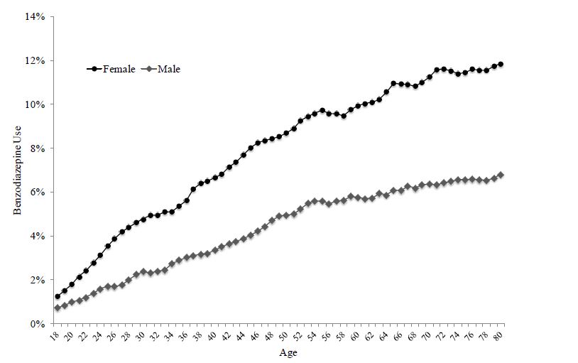benzodiazepine benzo usage in U.S. in 2008 by gender and age 