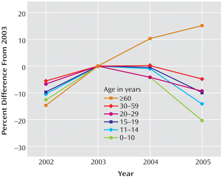 SSRI prescription rates in the U.S. declined during 2004-2005 (except for the 60 and over group), with younger groups showing the steepest drop. Data expressed as a percentage of the 2003 rate.