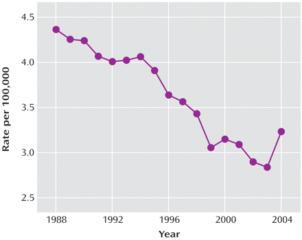 Youth suicide rate (ages 5-19) in the U.S. increased conspicuously in 2004.