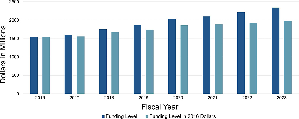 This vertical bar graph shows an upward trend in NIMH funding between fiscal years 2016 and 2023