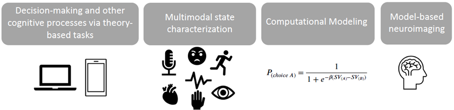 Theory-based cognitive tasks with laptop and cellphone icons. Multimodal state icons: microphone, angry face, runner, eye, hand, heart, heart rate. Computational modeling: Equation for choice probability between options A and B. Model-based neuroimaging: Brain icon inside a head silhouette.