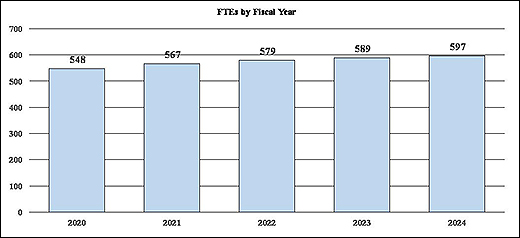 This bar chart shows Full Time Employees by Fiscal Year from 2020 through 2024. The chart has 5 bars. The pattern of the following data is: the year, a | character, and then the Full Time Employees. 2020 | 548, 2021 | 567, 2022 | 579, 2023 | 589, 2024| 597