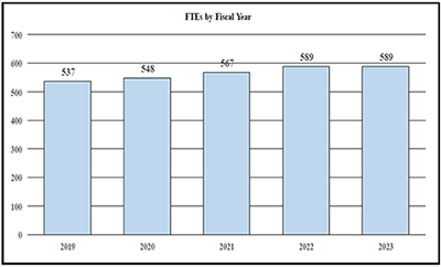 This bar chart shows FTE's by Fiscal Year from 2019 through 2023. The chart has 5 bars. The pattern of the following data is: the year, a | character, and then the FTE's. 2019 | 537, 2020 | 548, 2021 | 567, 2022 | 589, 2023 | 589.