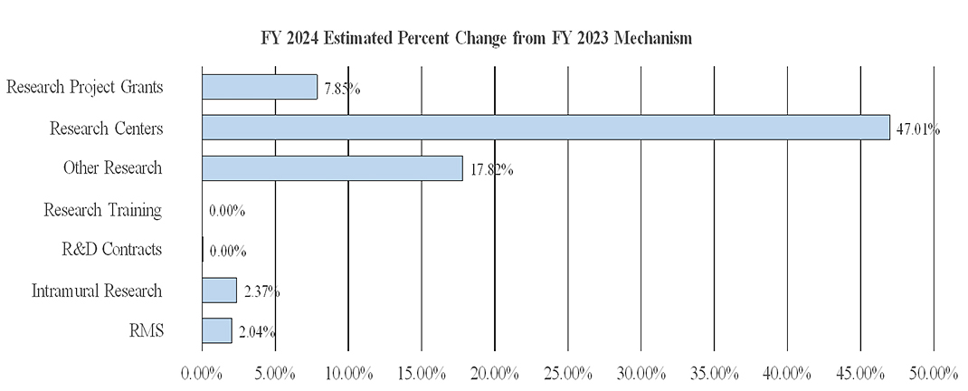 This horizontal bar chart shows the estimated percent changes in NIMH’s budget (by mechanism) from FY 2023 to FY 2024