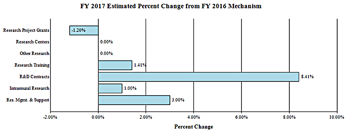 Bar chart showing estimates of the percent change from FY 2016 to FY 2017 of funding for budget mechanisms. The chart has 7 bars. The pattern of the following data is: the budget mechanism, a | character, and then the percent change. Research Project Grants | -1.20%; Research Centers | 0.0%; Other Research | 0.0%; Research Training | 1.4%; Research and Development Contracts | 8.41%; Intramural Research | 1.0%; Research Management and Support | 3.0%.