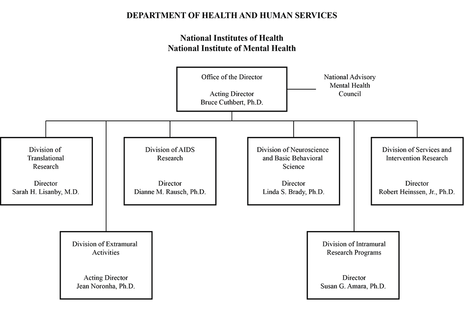 Organization chart for NIMH. The chart shows seven boxes. At the top of the chart is a box showing the NIMH Office of the Director; below this are six boxes corresponding to the NIMH Divisions. To the right of the Office of the Director, there is reference to the National Advisory Mental Health Council, which serves an advisory role to the agency. The Acting Director of NIMH is Dr. Bruce Cuthbert. Directors of Divisions are: Dr. Sarah Lisanby, Division of Translational Research; Dr. Dianne Rausc