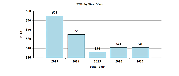The second bar chart showing FTEs for NIMH from 2013 through 2017. The chart has 5 bars. The pattern of the following data is: the year, a | character, and then the FTEs. 2013 | 575 , 2014 | 555 , 2015 | 536 , 2016 | 541 , 2017 | 541.