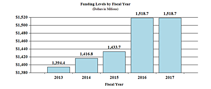 Two bar charts. The first showing funding levels (dollars in millions) for NIMH from 2013 through 2017. The chart has 5 bars. The pattern of the following data is: the year, a | character, and then the funding levels. 2013 | $1,394.4 , 2014 | $1,416.8 , 2015 | $1,433.7 , 2016 | $1,518.7 , 2017 | $1,518.7. 