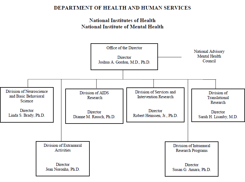 Organization chart for NIMH. The chart shows seven boxes. At the top of the chart is a box showing the NIMH Office of the Director; below this are six boxes corresponding to the NIMH Divisions. To the right of the Office of the Director, there is reference to the National Advisory Mental Health Council, which serves an advisory role to the agency. The Acting Director of NIMH is Dr. Joshua A. Gordon. Directors of Divisions are: Dr. Linda Brady, Division of Neuroscience and Basic Behavioral Scienc