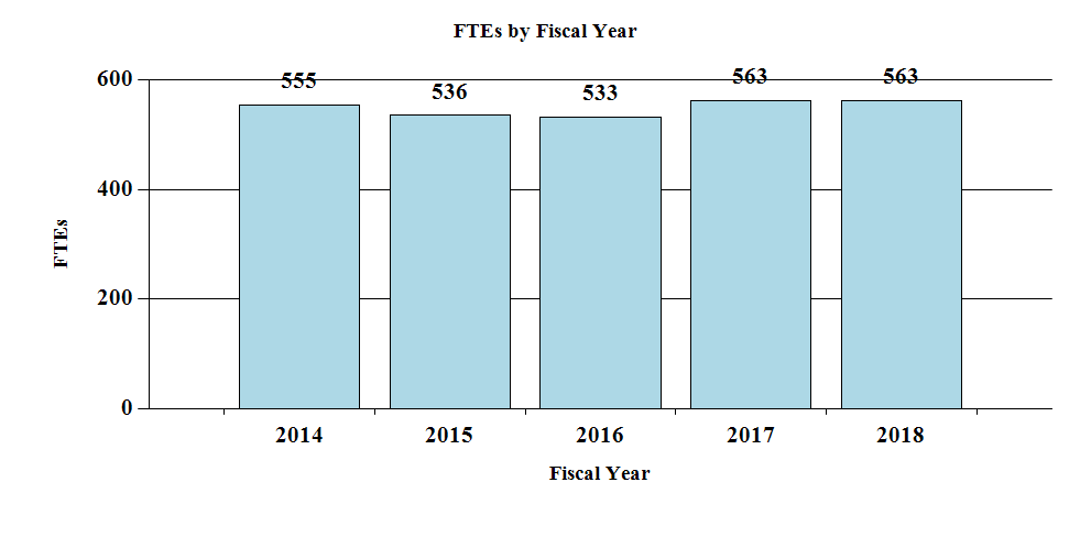 b.	The second bar chart showing FTEs for NIMH from 2014 through 2018. The chart has 5 bars. The pattern of the following data is: the year, a | character, and then the FTEs. 2014 | 555 , 2015 | 536 , 2016 | 533 , 2017 | 563 , 2018 | 563.