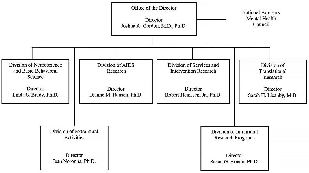 Organization chart for NIMH. The chart shows seven boxes. At the top of the chart is a box showing the NIMH Office of the Director; below this are six boxes corresponding to the NIMH Divisions. To the right of the Office of the Director, there is reference to the National Advisory Mental Health Council, which serves an advisory role to the agency. The Director of NIMH is Dr. Joshua A. Gordon. Directors of Divisions are: Dr. Linda Brady, Division of Neuroscience and Basic Behavioral Science; Dr. 
