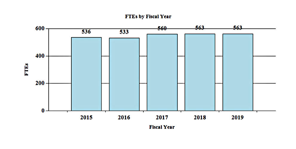 This bar chart shows FTEs for NIMH from 2015 through 2019. The chart has 5 bars. The pattern of the following data is: the year, a | character, and then the FTEs. 2015 | 536 , 2016 | 533 , 2017 | 560 , 2018 | 563 , 2019 | 563.