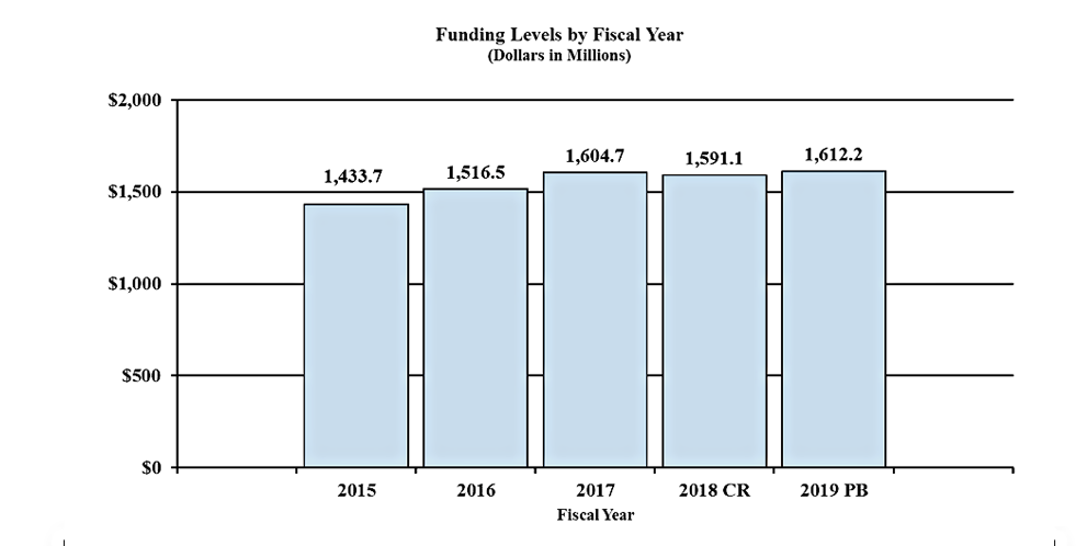 This bar charts shows funding levels (dollars in millions) for NIMH from 2015 through 2019. The chart has 5 bars. The pattern of the following data is: the year, a | character, and then the funding levels. 2015 | $1,433.7 , 2016 | $1,516.5 , 2017 | $1,604.7 , 2018 Continuing Resolution | $1,591.1, 2019 President's Budget | $1,612.2.
