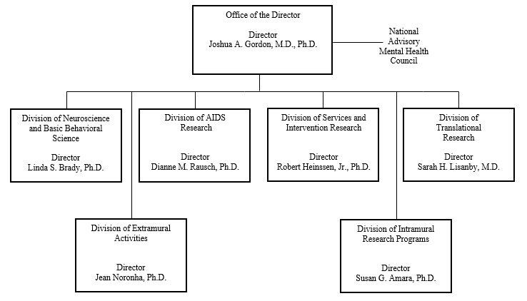 Organization chart for NIMH. The chart shows seven boxes. At the top of the chart is a box showing the NIMH Office of the Director; below this are six boxes corresponding to the NIMH Divisions. To the right of the Office of the Director, there is reference to the National Advisory Mental Health Council, which serves an advisory role to the agency. The Director of NIMH is Dr. Joshua A. Gordon. Directors of Divisions are: Dr. Linda Brady, Division of Neuroscience and Basic Behavioral Science; Dr. 