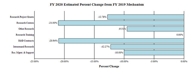 This bar chart shows estimated percent change by selected mechanism for FY 2020 from 2019. The chart has 6 bars. The pattern of the following data is: the Mechanism , a | character, and then the Percentage Change. Research Project Grants  | Negative 12.78% ,  Research Centers| Negative 21.00% , Other Research | Negative -9.51% , Research Training | 0% , R&D Contracts | Negative 20.94% ,Intramural Research | Negative 12.27% ,Res. Mgmt and Support | Negative 10%.