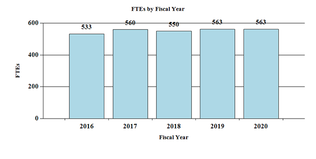 This bar chart shows FTEs for NIMH from 2016 through 2020. The chart has 5 bars. The pattern of the following data is: the year, a | character, and then the FTEs. 2016 | 533 , 2017 | 560 , 2018 | 563 , 2019 | 563 2020 | 563.