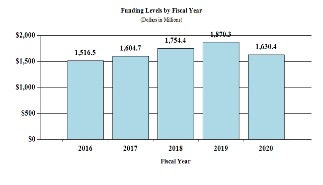 This bar charts shows funding levels (dollars in millions) for NIMH from 2016 through 2020. The chart has 5 bars. The pattern of the following data is: the year, a | character, and then the funding levels. 2016 | $1,516.5 , 2017 | $1,604.7 , 2018 | $1,754.4, 2019 | $1,870.3 , 2020 President's Budget | 1630.4.