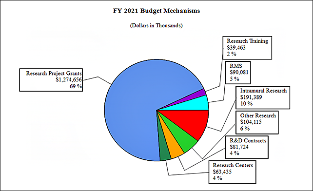 This pie chart shows Budget Mechanisms (dollars in millions) for FY 2021. The pattern of the following data is: Mechanism, a | character, and then the Distribution Amount, a | character, and Overall Percentage. Research Training | $39,463 | 2%, RMS| $90,081 | 5%, Intramural Research | $191,389 | 10%, Other Research | $104,115 | 6%, R&D Contracts | $81,724 | 4%, Research Centers | $63,435 | 4%, Research Project Grants | $1,274,656 | 69%