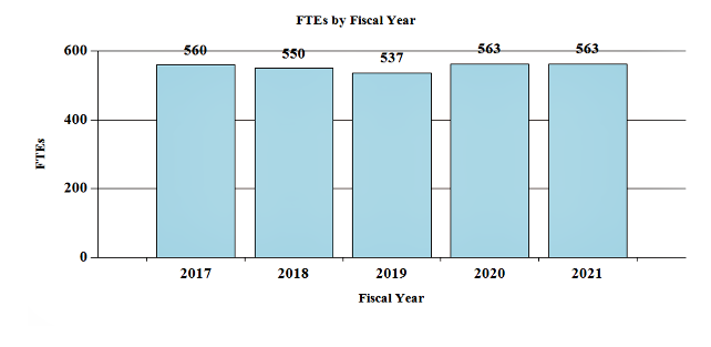 This bar chart shows FTEs for NIMH from 2017 through 2021. The chart has 5 bars. The pattern of the following data is: the year, a | character, and then the FTEs. 2017 | 560, 2018 | 550, 2019 | 537, 2020 | 563, 2021 | 563.