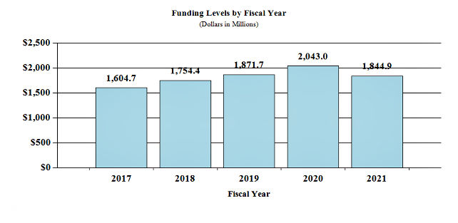 This bar charts shows funding levels (dollars in millions) for NIMH from 2017 through 2021. The chart has 5 bars. The pattern of the following data is: the year, a | character, and then the funding levels. 2017 | $1,604.7, 2018 | $1,754.4, 2019 | $1,871.7, 2020 | 2043.0, 2021 | 1844.9 