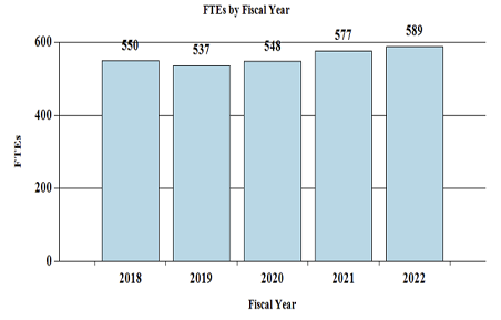 This bar chart shows FTE's by Fiscal Year from 2018 through 2022. The chart has 5 bars. The pattern of the following data is: the year, a | character, and then the FTE's. 2018 | 550, 2019 | 537, 2020 | 548, 2021 | 577, 2022 | 589.