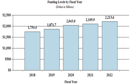 This bar chart shows Funding Levels by Fiscal Year (Dollars in millions) from 2018 through 2022. The chart has 5 bars. The pattern of the following data is: the year, a | character, and then the funding levels. 2018 | $1,754.4, 2019 | $1,871.7, 2020 | $2,043.0, 2021 | 2105.9, 2022 | 2213.6.