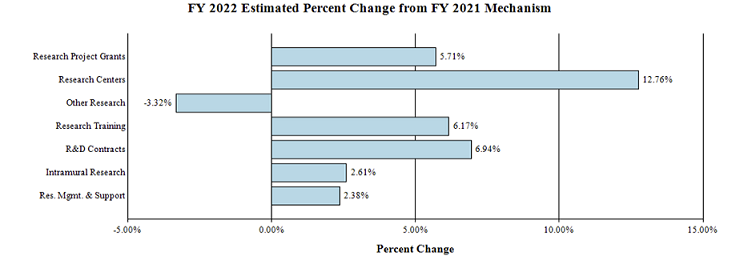 This Horizontal bar chart shows FY2022 Estiamted Percent Change from FY 2021 Mechanism. The chart has 7 bars. The pattern of the following data is: the budget area, a | character, and then the Percent Change. Research Project Grants | 5.71%, Research Centers | 12.76%, Other Research | -3.32%, Research Training | 6.17%, R&D Contracts | 6.94%, Intramural Research | 2.61%, Research Management and Support | 2.38%