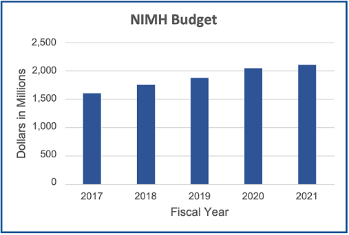 This bar chart shows NIMH budget in final allocated dollars (in millions) from 2017 through 2021. The chart has 5 bars. The pattern of the following data is: the year, a | character, and then the funding levels. 2017 | $1,604.7, 2018 | $1,754.4, 2019 | $1,871.7, 2020 | 2043.0, 2021 | 1844.9. The FY 2022 PB request is $2,213.6 million.
