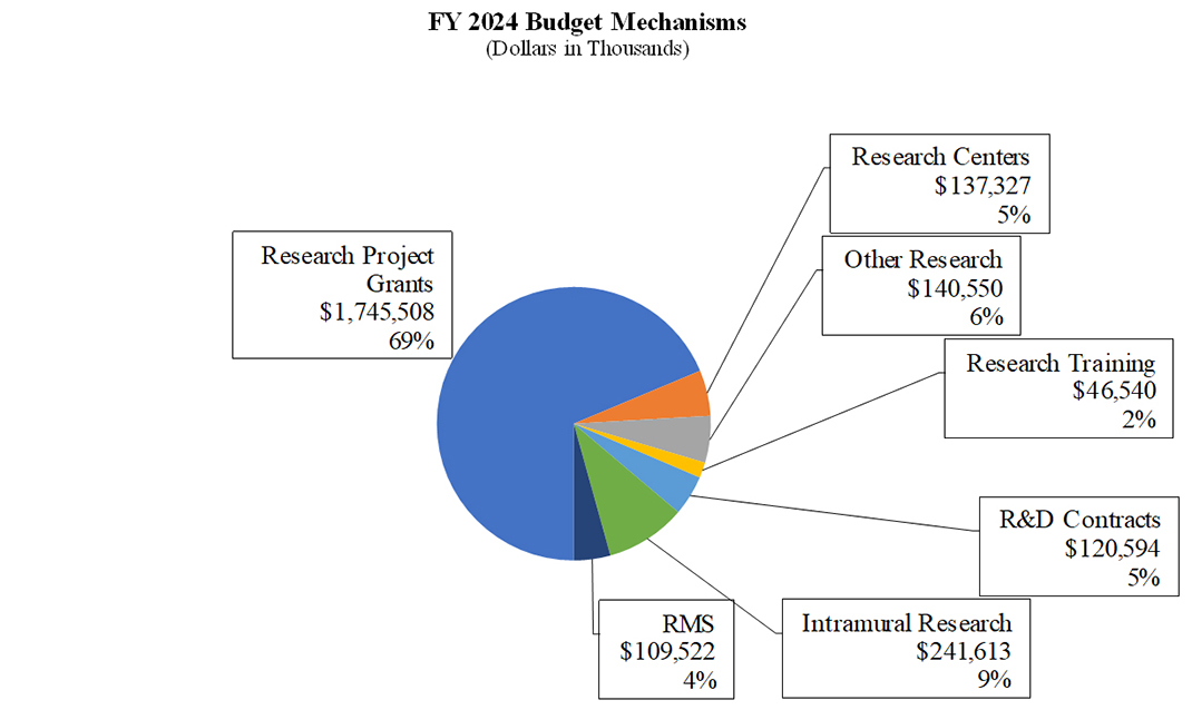 This Circle Pie chart shows NIMH’s total budget (by mechanism) for Fiscal Year 2024, in thousands of dollars. 