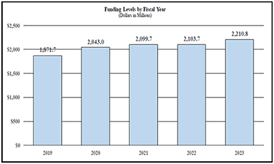This bar chart shows Funding Levels by Fiscal Year (Dollars in millions) from 2019 through 2023. The chart has 5 bars. The pattern of the following data is: the year, a | character, and then the funding levels. 2019 | $1,871.7, 2020 | $2,043.0, 2021 | 2105.9, 2022 | 2213.6, 2023 | 2,210.8.