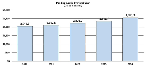 This bar chart shows Funding Levels by Fiscal Year (Dollars in millions) from 2020 through 2024. The chart has 5 bars. The pattern of the following data is: the year, a | character, and then the funding levels. 2020 | $2,046.9, 2021 | $2102.5, 2022 | $2220.7, 2023 | $2,341.7, 2024 | $2,541.7