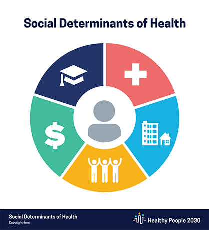 social determinants of health image