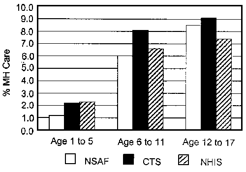 Figure 1: Access to Specialty Mental Health Services. Bar graph showing access to special mental health services -- NSAF, CTS, NHIS -- for age 1-5, age 6-11, and age 12-17, measured in percentage of MH care.