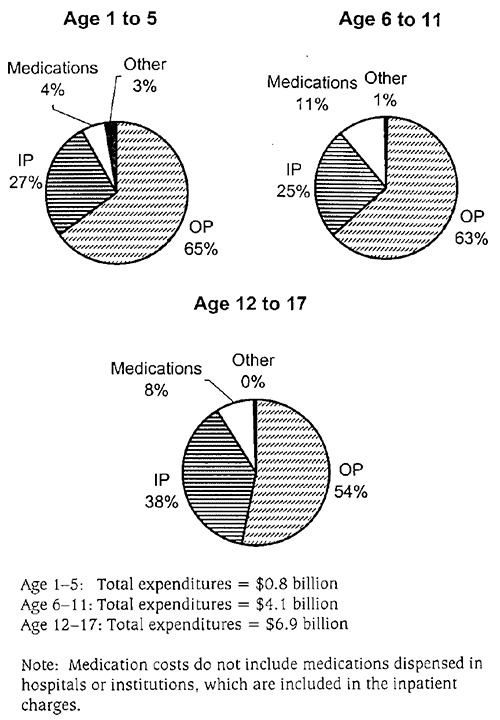 Figure 10: Total Mental Health Costs, by Type of Service and Age Group. Pie graph for Age 1 to 5 shows: OP = 65%; IP = 27%; Medications = 4%; and Other = 3%. Total expenditures = $0.8 billion. Pie graph for Age 6 to 11 shows: OP = 63%; IP = 25%; Medications = 11%; and Other = 1%. Total expenditures = $4.1 billion. Pie graph for Age 12 to 17 shows: OP = 54%; IP = 38%; Medications = 8%; and Other = 0%. Total expenditures = $6.9 billion. Note: Medication costs do not include medications dispensed i