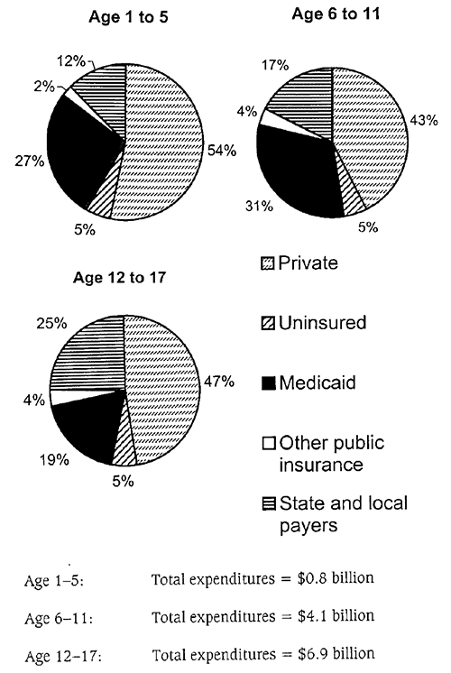 Figure 12: Total Mental Health Costs, by Insurance Status and Age Group. Pie graph for age 1 to 5 shows: private = 54%; uninsured = 5%; Medicaid = 27%; other public insurance = 2%; and state and local payers = 12%. Total expenditures = $0.8 billion. Pie graph for age 6 to 11 shows: private = 43%; uninsured = 5%; Medicaid = 31%; other public insurance = 4%; and state and local payers = 17%. Total expenditures = $4.1 billion. Pie graph for age 12 to 17 shows: private = 47%; uninsured = 5%; Medicai