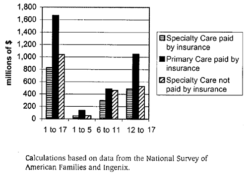 Figure 13: Outpatient Health Costs for the Privately Insured. Line graph shows 4 groups: 1 to 17, 1 to 5, 6 to 11, and 12 to 17, with lines for specialty care paid by insurance, primary care paid by insurance, and specialty care not paid by insurance, in millions of $. Calculations are based on data from the National Survey of American Families and Ingenix.