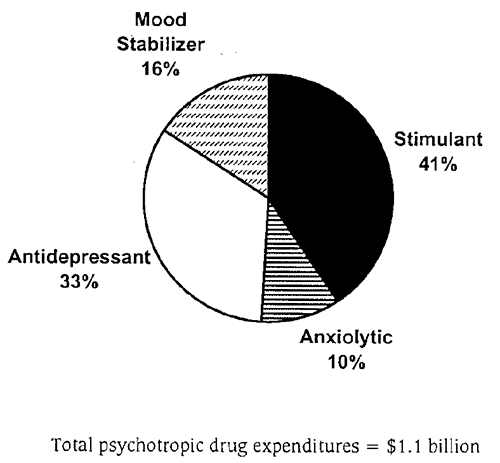 Figure 14: Expenditures on Psychotropic Medications, by Drug Category. Pie graph shows: stimulant: 41%; anxiolytic = 10%; antidepressant = 33%; and mood stabilizer = 16%. total psychotropic drug expenditures = $1.1 billion.