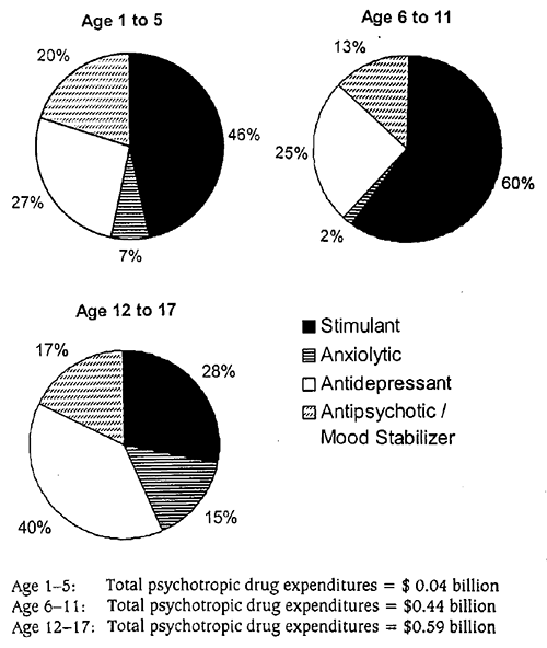 Figure 15: Expenditures on Psychotropic Medications, by Drug Category and Age Group. Pie graph for Age 1 to 5 shows: stimulant = 46%; anxiolytic = 7%; antidepressant = 27%; antipsychotic / mood stabilizer = 20%. Total psychotropic drug expenditures = $0.04 billion. Pie graph for Age 6 to 11 shows: stimulant = 60%; anxiolytic = 2%; antidepressant = 25%; antipsychotic / mood stabilizer = 13%. Total psychotropic drug expenditures = $0.44 billion. Pie graph for Age 12 to 17 shows: stimulant = 28%; a