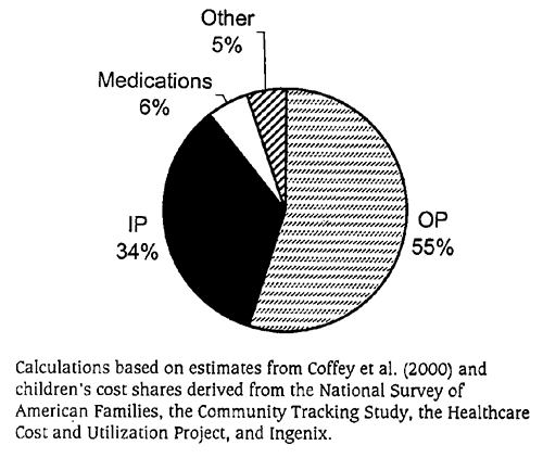 Figure 16: Total Mental Health Costs from the Top-Down Approach, by Type of Service. Pie graph shows: OP = 55%; IP = 34%; Medications = 6%; and Other = 5%. Calculations based on estimates from Coffey et al. (2000) and children's cost shares derived from the National Survey of American Families, the Community Tracking Study, the Healthcare Cost and Utilization Project, and Ingenix.