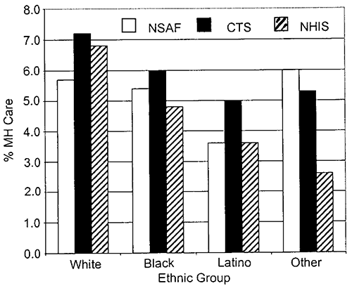 Figure 3: Ethnic Disparities in Access to Specialty Mental Health Services. Bar graph showing ethnic disparities (white, black, latino, other) in access to specialty MH services (NSAF, CTS, NHIS) in percentage of MH care.