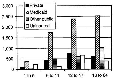Figure 5: Outpatient Visits per 1,000 Population. Bar graph showing outpatient visits per 1,000 population, divided by type of insurance (private, Medicaid, other public, uninsured), for ages 1 to 5, 6 to 11, 12 to 17, and 18 to 64.